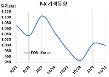 P-X, 520만톤 재가동 충격으로…