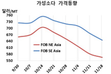 가성소다, 하락세를 멈출 수 없다!