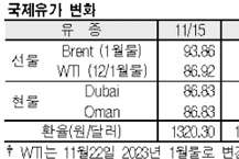 국제유가, OPEC+ 감산 기대 상승