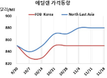 에틸렌, 국제유가 폭락을 걱정한다!