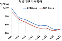 부타디엔, 한국산은 왜 상승했나…