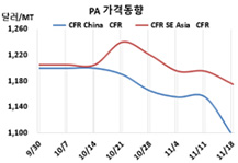 무수프탈산, 중국 침체로 폭락했다!