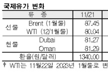 국제유가, 중국 코로나 시위로 하락