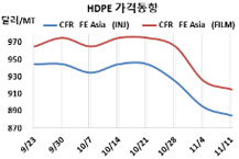 HDPE, 동남아·인디아가 급락했다!