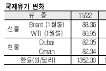 두바이유, 중국 기대로 폭등했다!