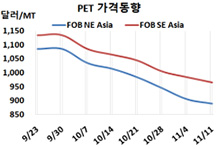 PET, 폴리에스터 침체 장기화로…