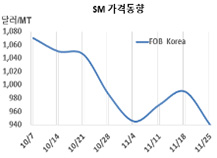 SM, 폭락세 행진이 불가피하다!