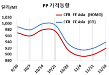 PP, 중국 상승에 인디아 폭락세