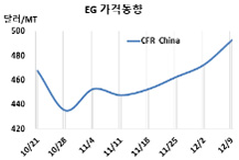 MEG, 초약세 벗어나 “진군나팔”