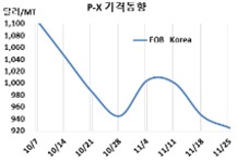 P-X, 900달러가 위태위태하다!