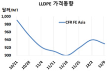 LLDPE, 국제유가 폭락에 “벌벌”