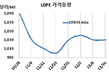 LDPE, 국제유가 폭등에도 “잠잠”