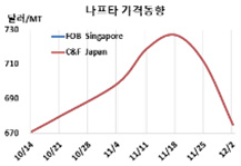 나프타, 국제유가 타고 대폭락했다!