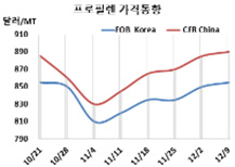 프로필렌, 정기보수 타고 “엉금엉금”