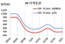 PP, 프로필렌 상승도 안 통했다!