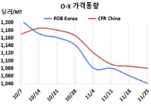 O-X, 머지않아 1000달러 붕괴…