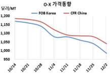 O-X, 드디어 1000달러 붕괴됐다!