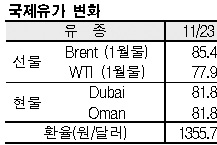 국제유가, 공급 차질 우려로 급등
