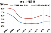 HDPE, 화물연대 파업에 “버티기”