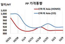 PP, 화물연대 파업 영향 “상승”