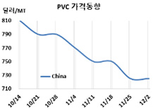 PVC, 인디아 수입가격만 치솟았다!