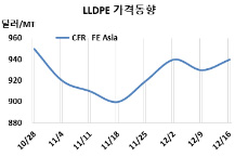 LLDPE, 한국산 공급 증가 “찔금”