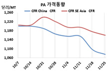 무수프탈산, 수요 부진으로 추락