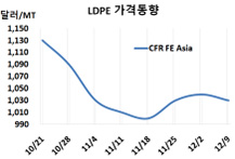 LDPE, 화물연대 파업이 살렸다!