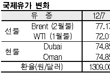 국제유가, 82달러 후반으로 급등