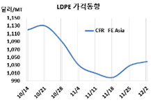 LDPE, 중국발 상승동력 “끝물”
