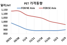 PET, 롯데케미칼 풀가동에도 반등