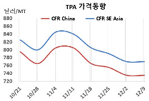 PTA, 하락세를 멈추었으나…