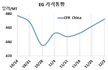MEG, 잡새 걸음으로 황새를…