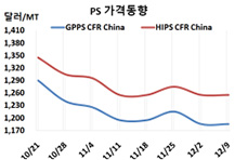 PS, 한국산 공급 끊겨 “거래절벽”