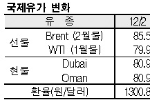 국제유가, 경기 침체 우려로 하락
