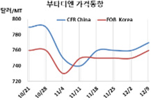 부타디엔, 유럽 대폭락에도 상승