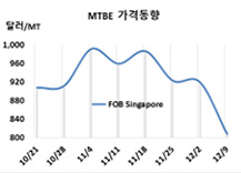 MTBE, 국제유가 타고 “대폭락”