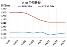 옥소알콜, 재가동 홍수에도 상승