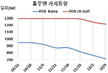 톨루엔, 아시아·유럽·미국 “추락”