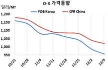 O-X, 하락세 끝이 보이지 않는다!