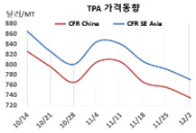 PTA, 폴리에스터 부진으로 “추락”