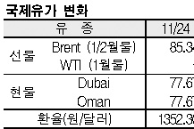 국제유가, 중국 경기 둔화로 하락