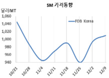 SM, 중국 수요 회복 타고 “상승”