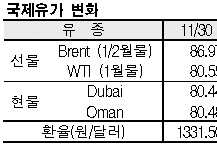 국제유가, 77달러 초반으로 급락