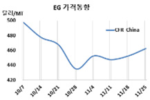 MEG, 400달러 중반에서 “허우적”