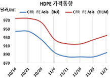HDPE, 동북아 상승세가 끝나간다!