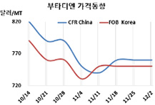부타디엔, 유럽 대폭락에도 보합