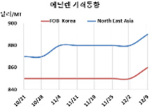 에틸렌, LG화학 재가동에도 상승