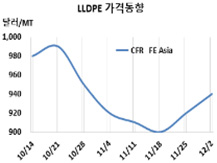 LLDPE, 선물 타고 상승했으나…