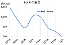 P-X, 바닥으로 추락하고 있다!